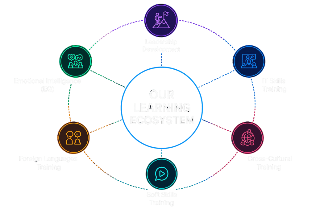 Comprehensive Learning Solutions for Every Growth Need